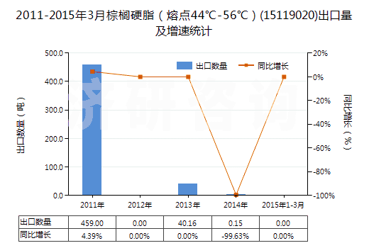 2011-2015年3月棕櫚硬脂（熔點44℃-56℃）(15119020)出口量及增速統(tǒng)計